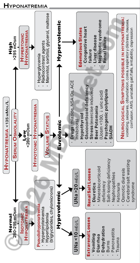 Hyponatremia
